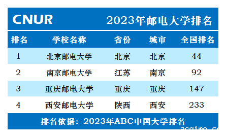 2023年邮电大学排名一览表-第2张图片-伟德下载ios版