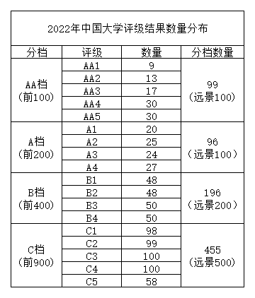 2022年中国大学评级发布-第2张图片-伟德下载ios版