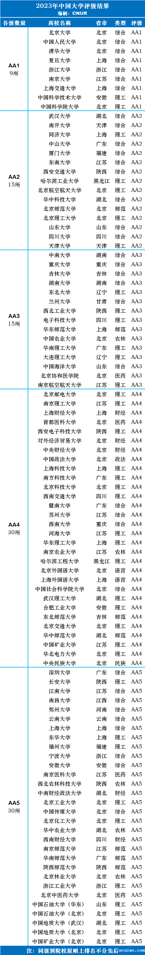 2023年中国大学评级-第3张图片-伟德下载ios版