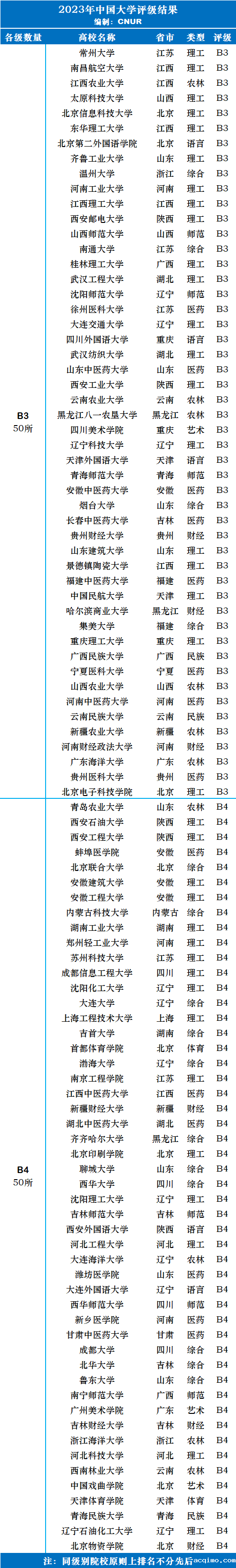 2023年中国大学评级-第6张图片-伟德下载ios版