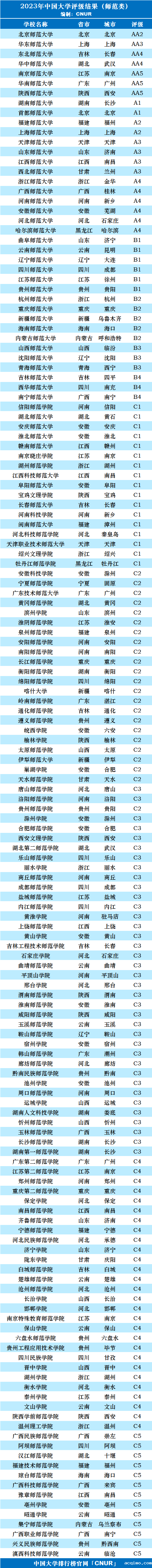2023年中国师范类大学评级-第3张图片-伟德下载ios版