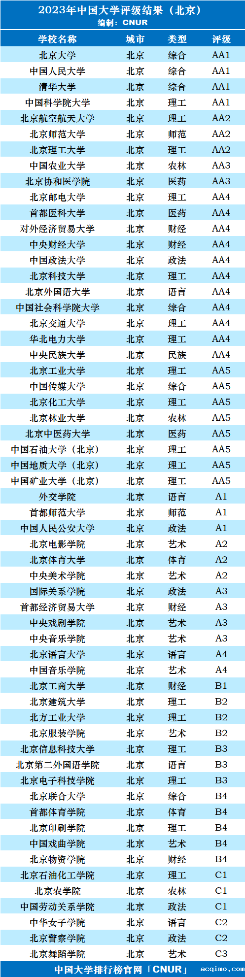 2023年北京市大学评级-第3张图片-伟德下载ios版