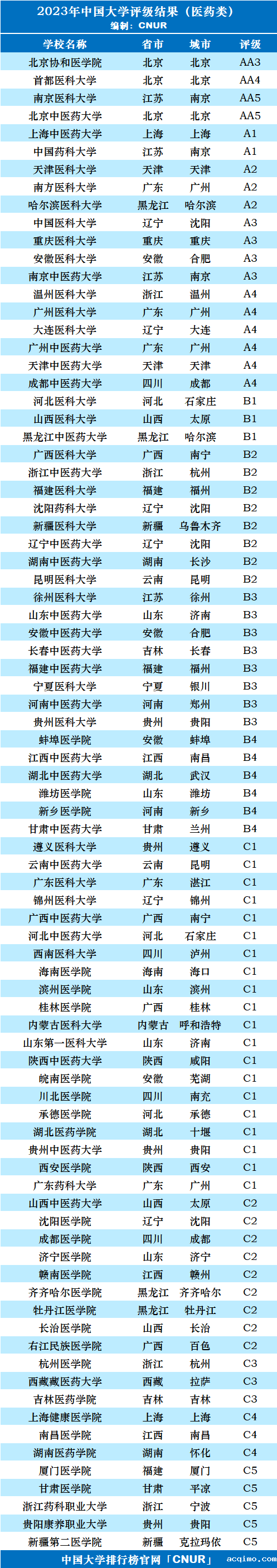 2023年中国医药类大学评级-第3张图片-伟德下载ios版