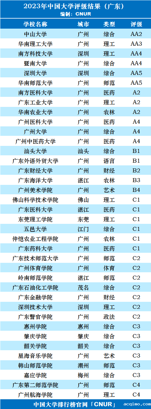 2023年广东省大学评级-第3张图片-伟德下载ios版