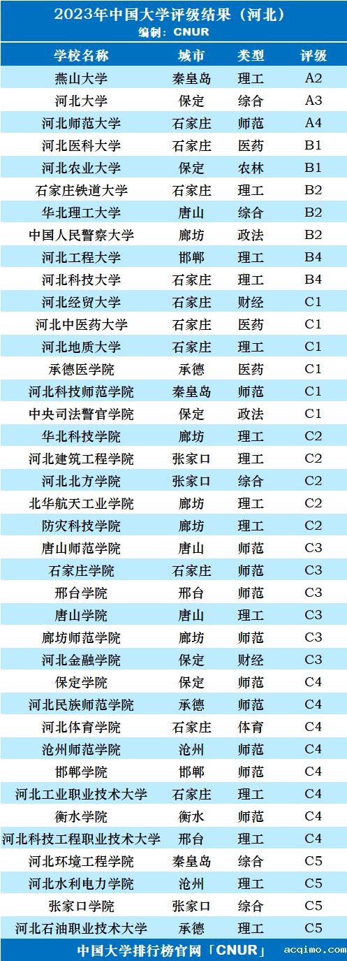 2023年河北省大学评级-第3张图片-伟德下载ios版