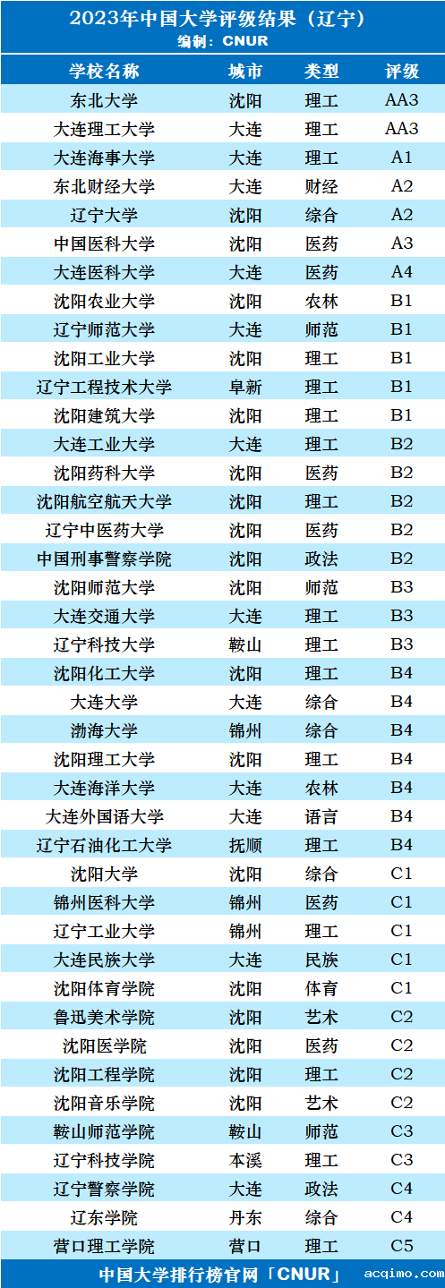 2023年辽宁省大学评级-第3张图片-伟德下载ios版