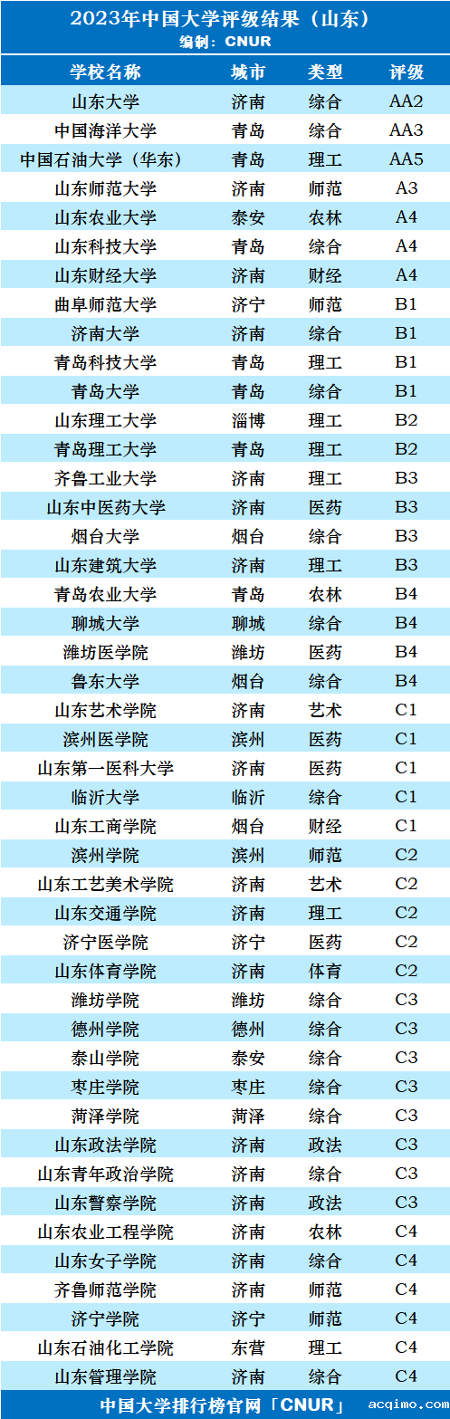 2023年山东省大学评级-第3张图片-伟德下载ios版