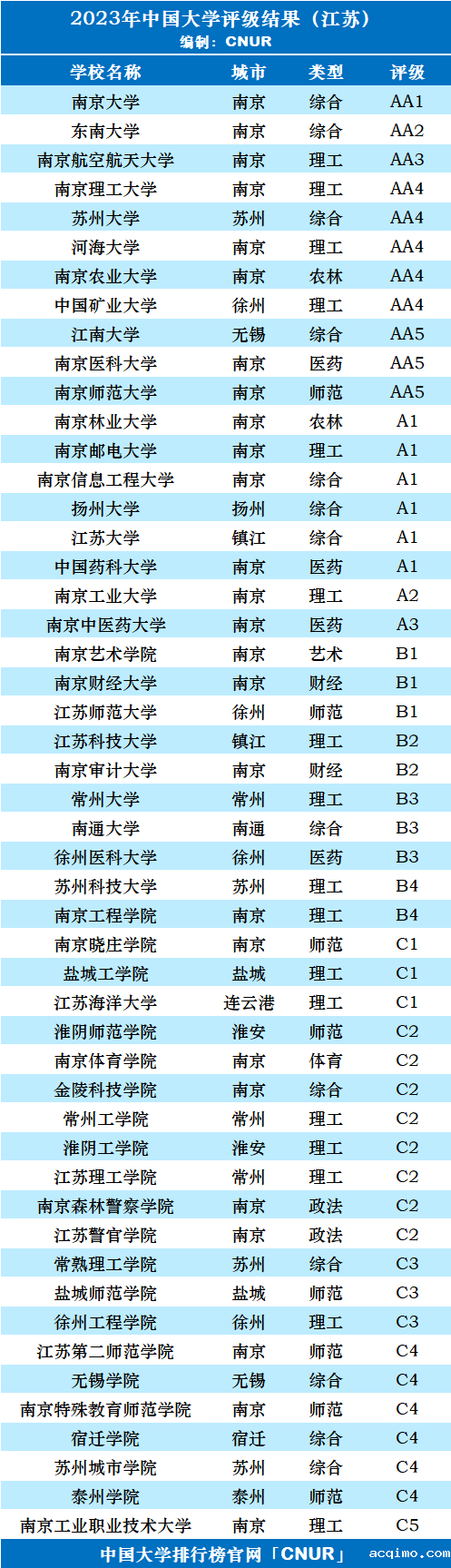 2023年江苏省大学评级-第3张图片-伟德下载ios版