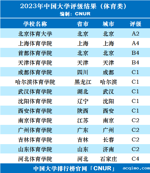 2023年中国体育类大学评级-第3张图片-伟德下载ios版