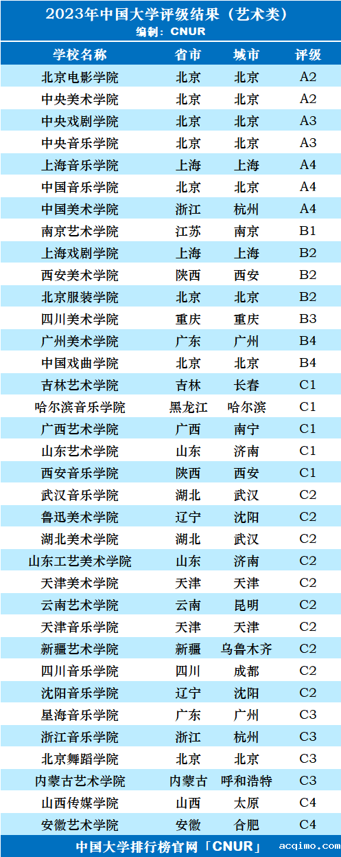 2023年中国艺术类大学评级-第3张图片-伟德下载ios版