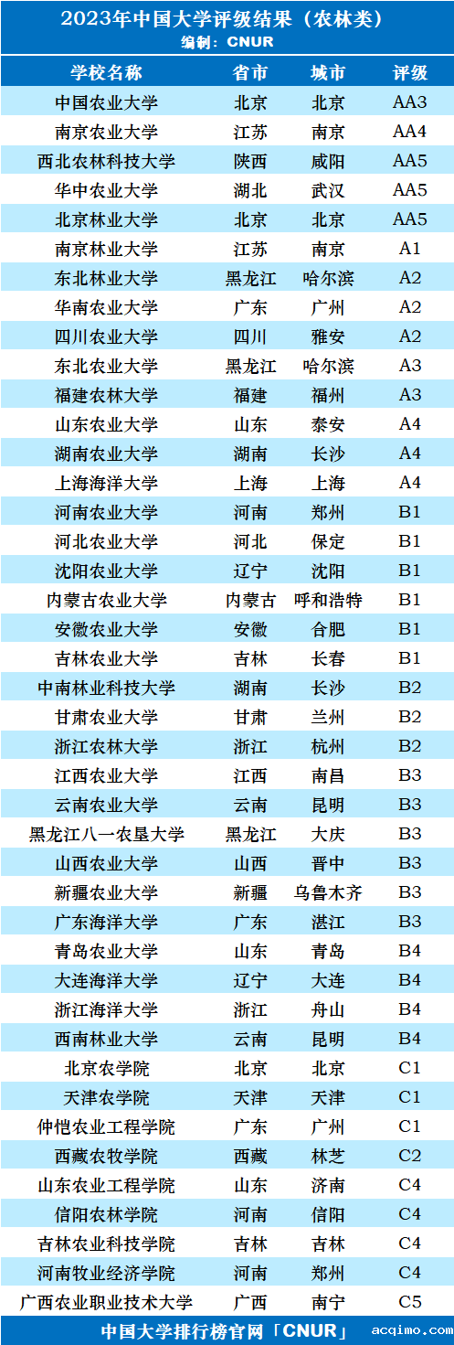 2023年中国农林类大学评级-第3张图片-伟德下载ios版