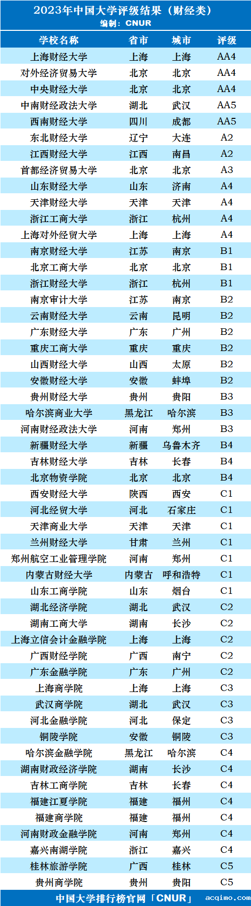 2023年中国财经类大学评级-第3张图片-伟德下载ios版