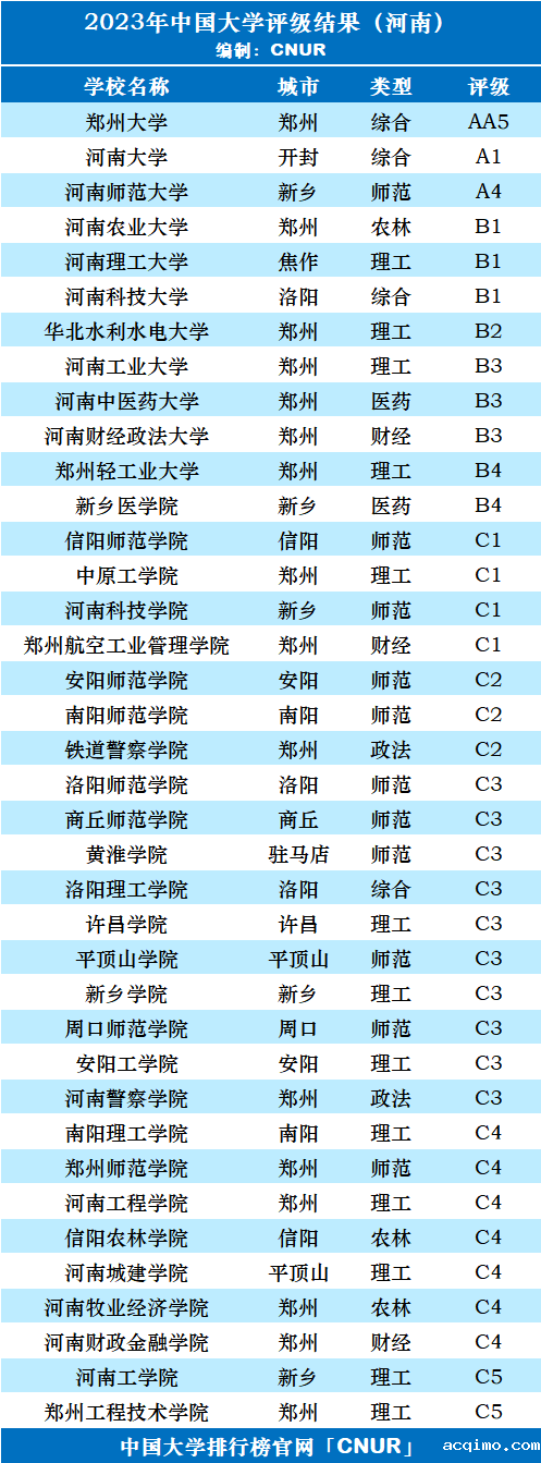 2023年河南省大学评级-第3张图片-伟德下载ios版