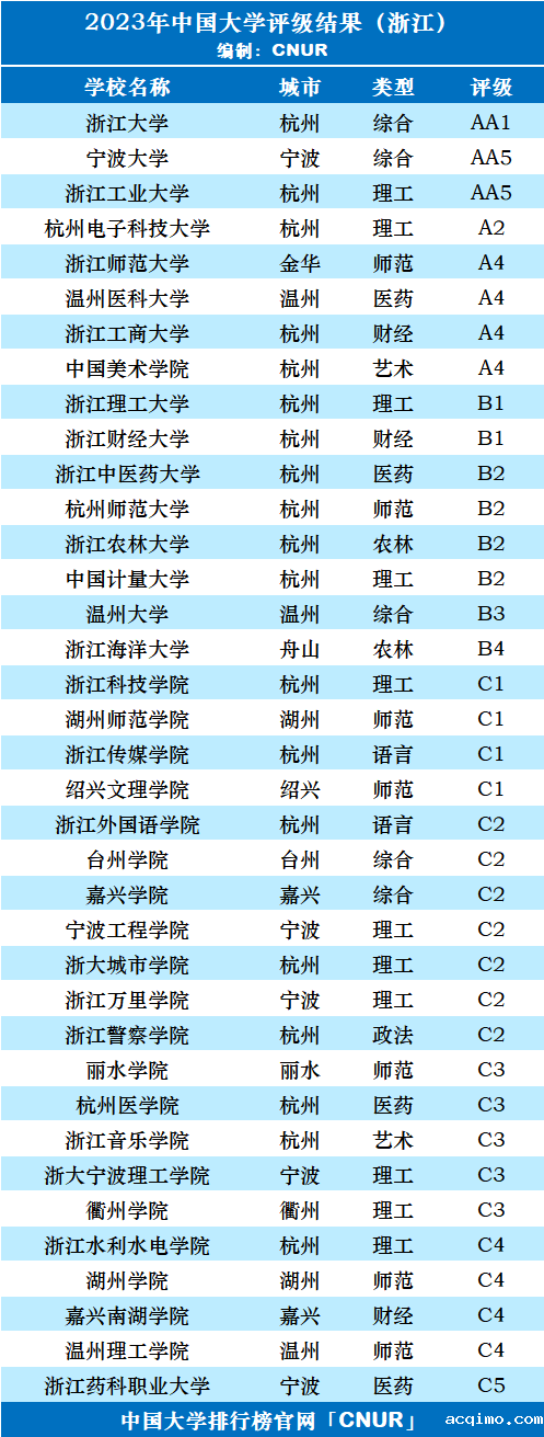 2023年浙江省大学评级-第3张图片-伟德下载ios版