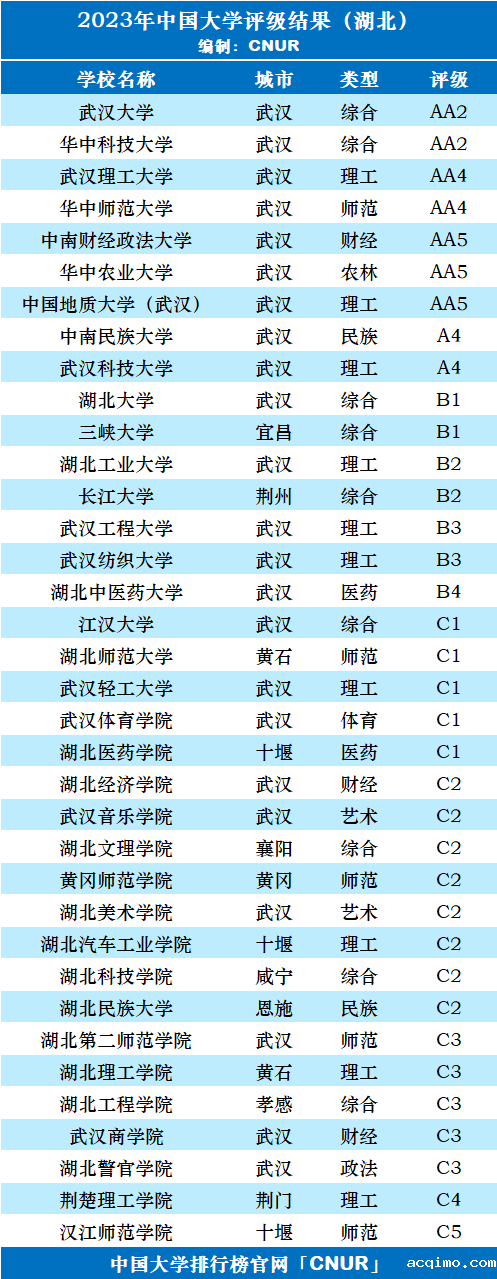 2023年湖北省大学评级-第3张图片-伟德下载ios版