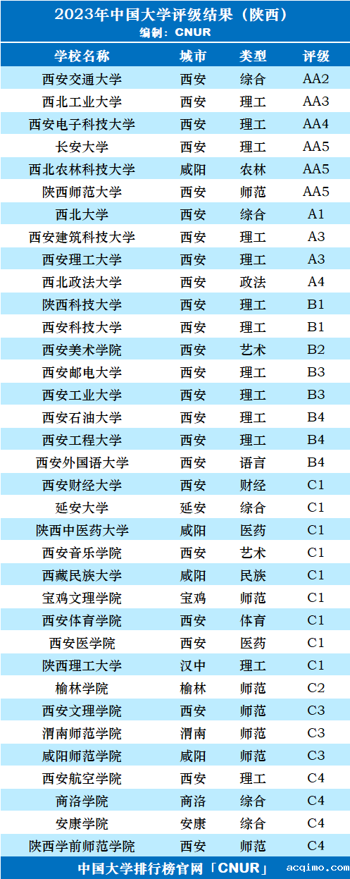 2023年陕西省大学评级-第3张图片-伟德下载ios版