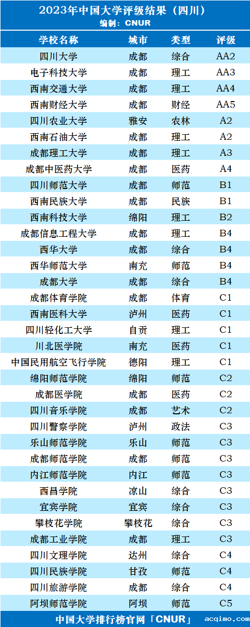 2023年四川省大学评级-第3张图片-伟德下载ios版