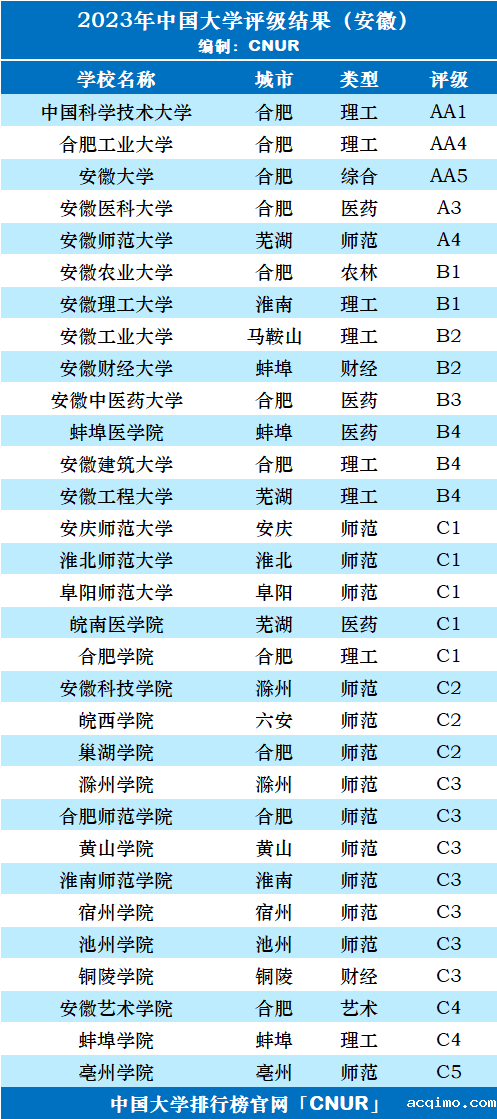 2023年安徽省大学评级-第3张图片-伟德下载ios版