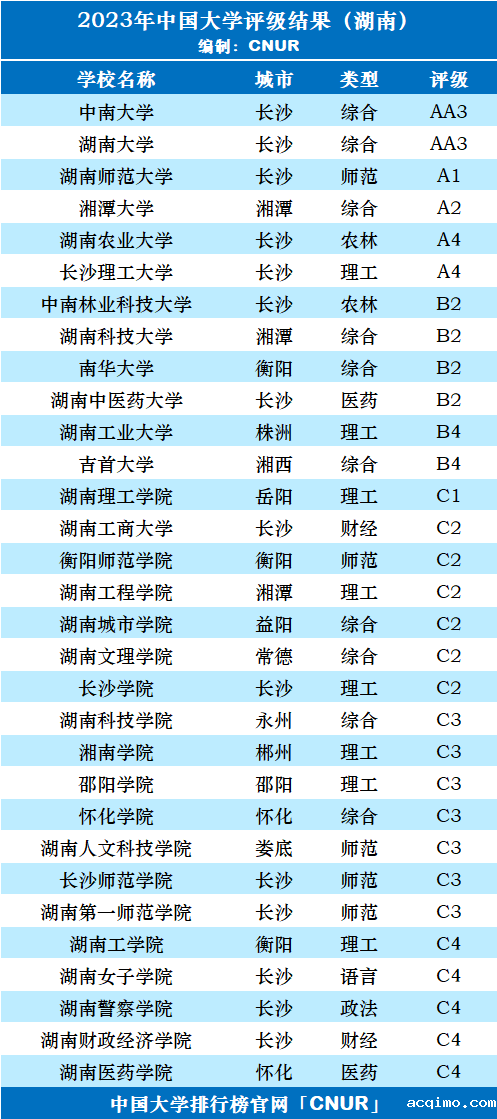 2023年湖南省大学评级-第3张图片-伟德下载ios版