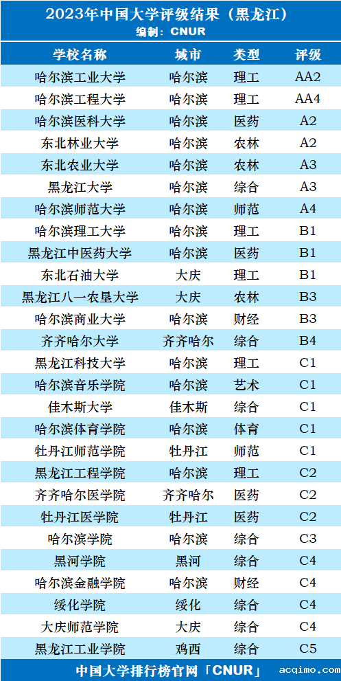 2023年黑龙江省大学评级-第3张图片-伟德下载ios版