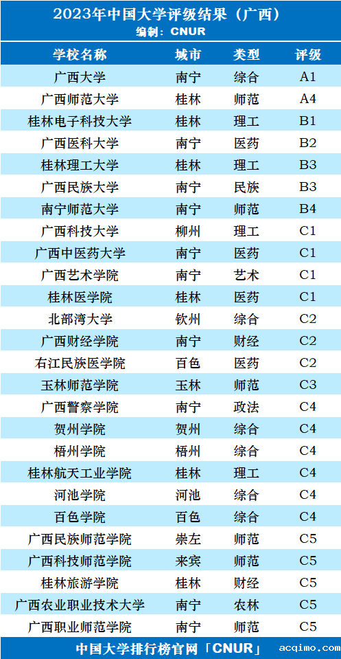 2023年广西壮族自治区大学评级-第3张图片-伟德下载ios版