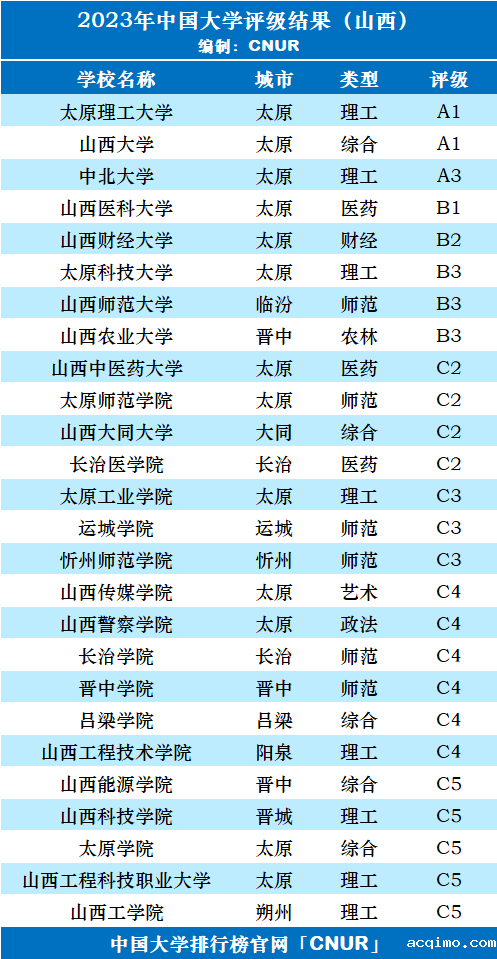 2023年山西省大学评级-第3张图片-伟德下载ios版
