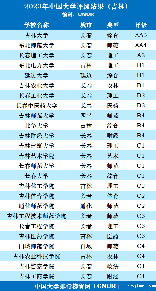 2023年吉林省大学评级-第3张图片-伟德下载ios版