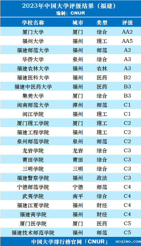 2023年福建省大学评级-第3张图片-伟德下载ios版
