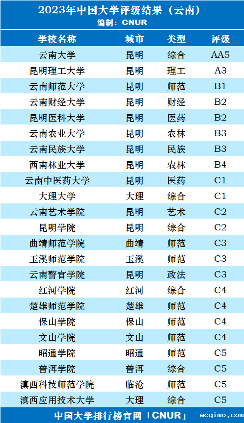 2023年云南省大学评级-第3张图片-伟德下载ios版