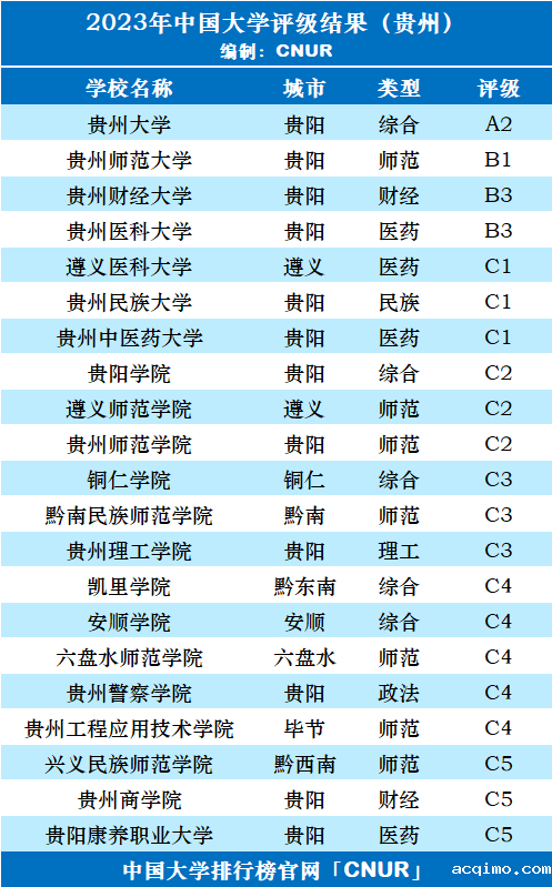 2023年贵州省大学评级-第3张图片-伟德下载ios版