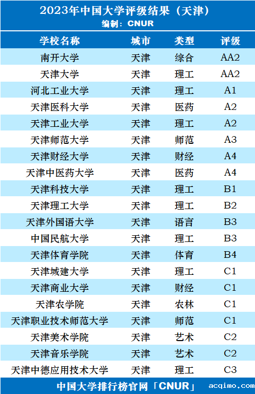 2023年天津市大学评级-第3张图片-伟德下载ios版