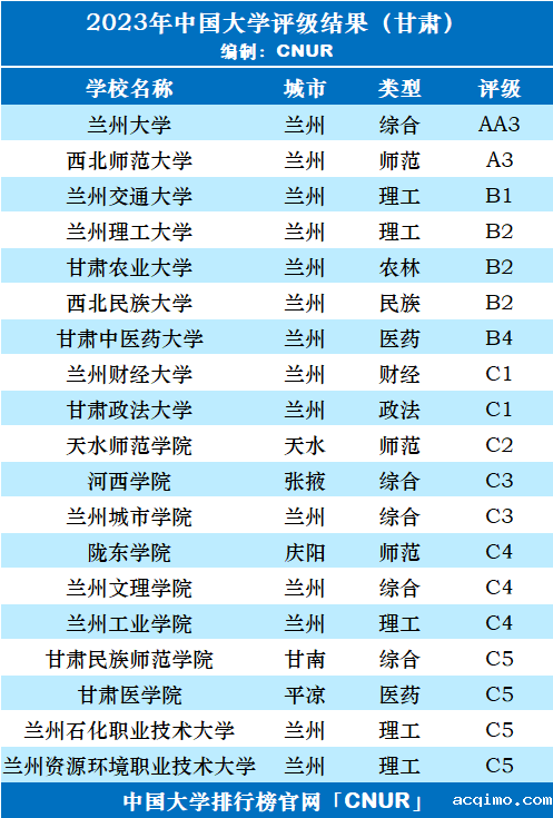 2023年甘肃省大学评级-第3张图片-伟德下载ios版