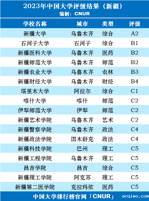 2023年新疆维吾尔自治区大学评级-第3张图片-伟德下载ios版