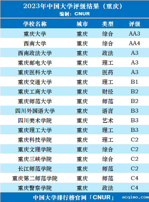 2023年重庆市大学评级-第3张图片-伟德下载ios版