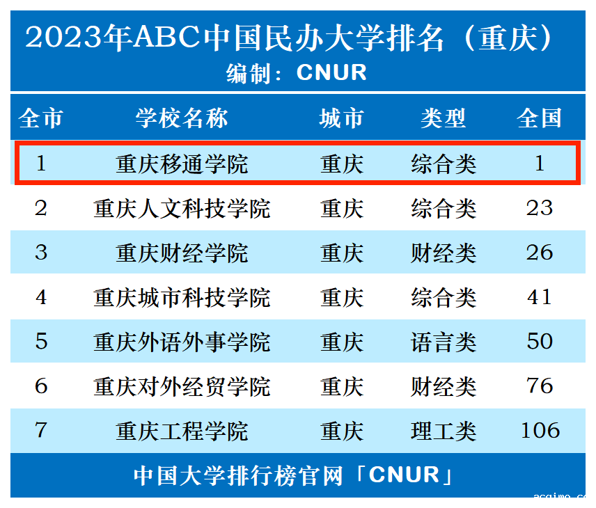 2023年重庆移通学院排名_评级-第1张图片-伟德下载ios版