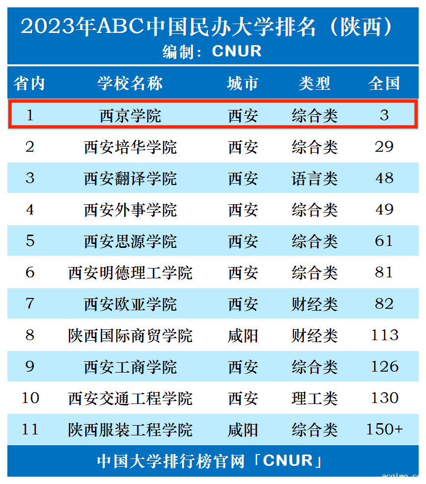 2023年西京学院排名_评级-第1张图片-伟德下载ios版