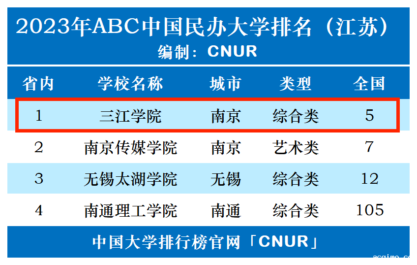 2023年三江学院排名_评级-第1张图片-伟德下载ios版