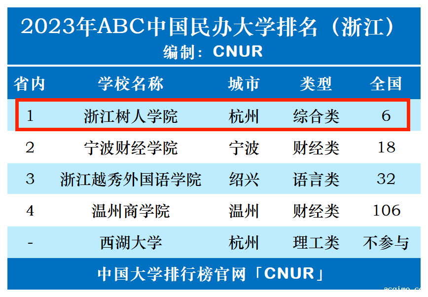 2023年浙江树人学院排名_评级-第1张图片-伟德下载ios版