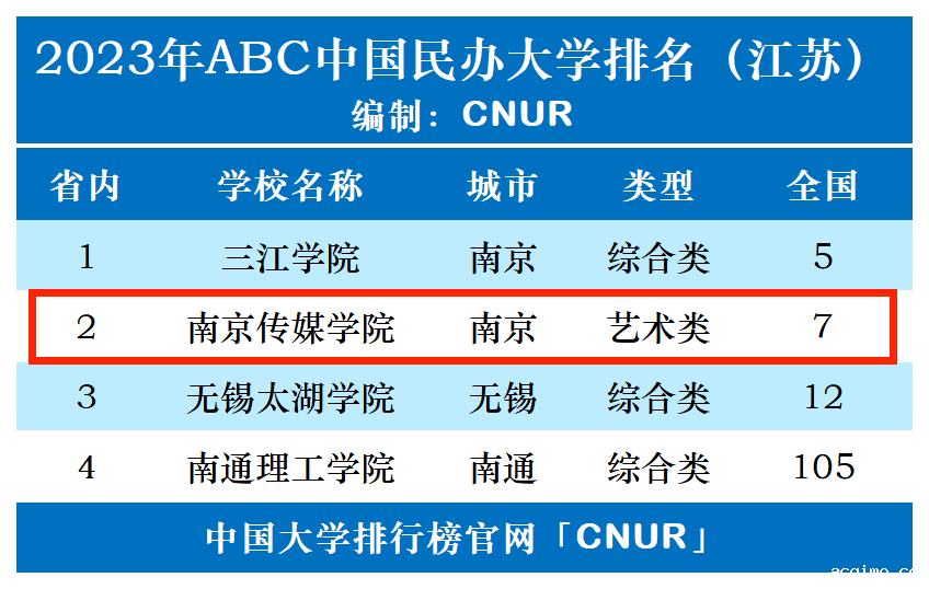 2023年南京传媒学院排名_评级-第1张图片-伟德下载ios版