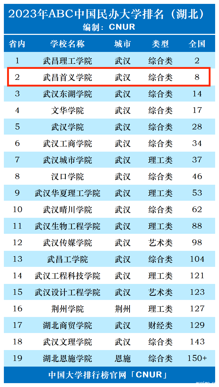 2023年武昌首义学院排名_评级-第1张图片-伟德下载ios版
