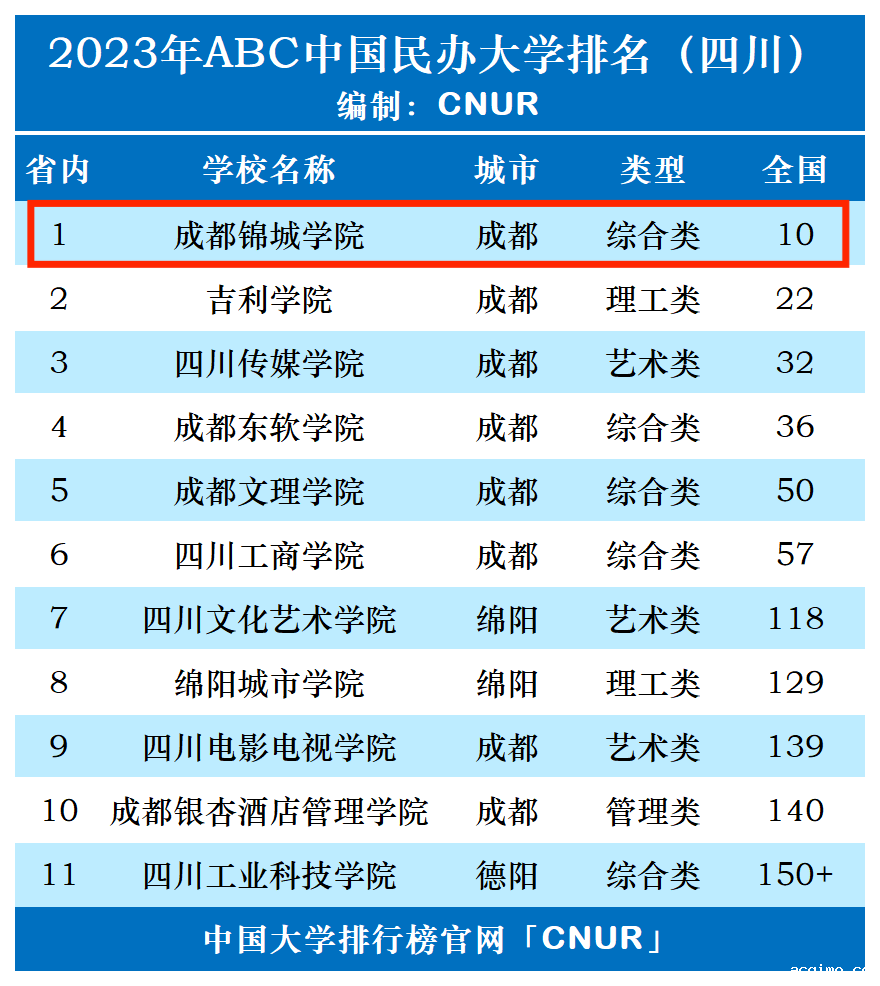 2023年成都锦城学院排名_评级-第1张图片-伟德下载ios版