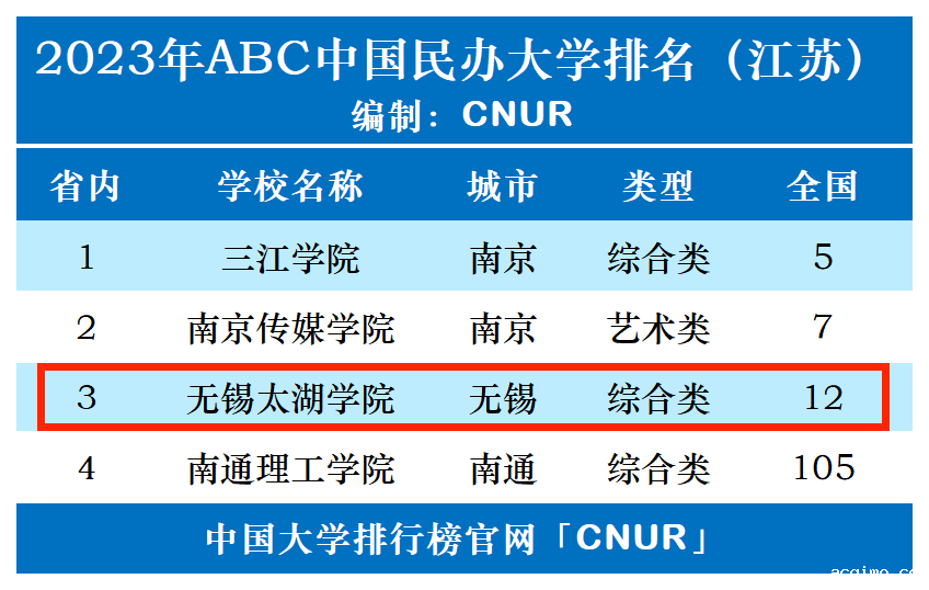 2023年无锡太湖学院排名_评级-第1张图片-伟德下载ios版