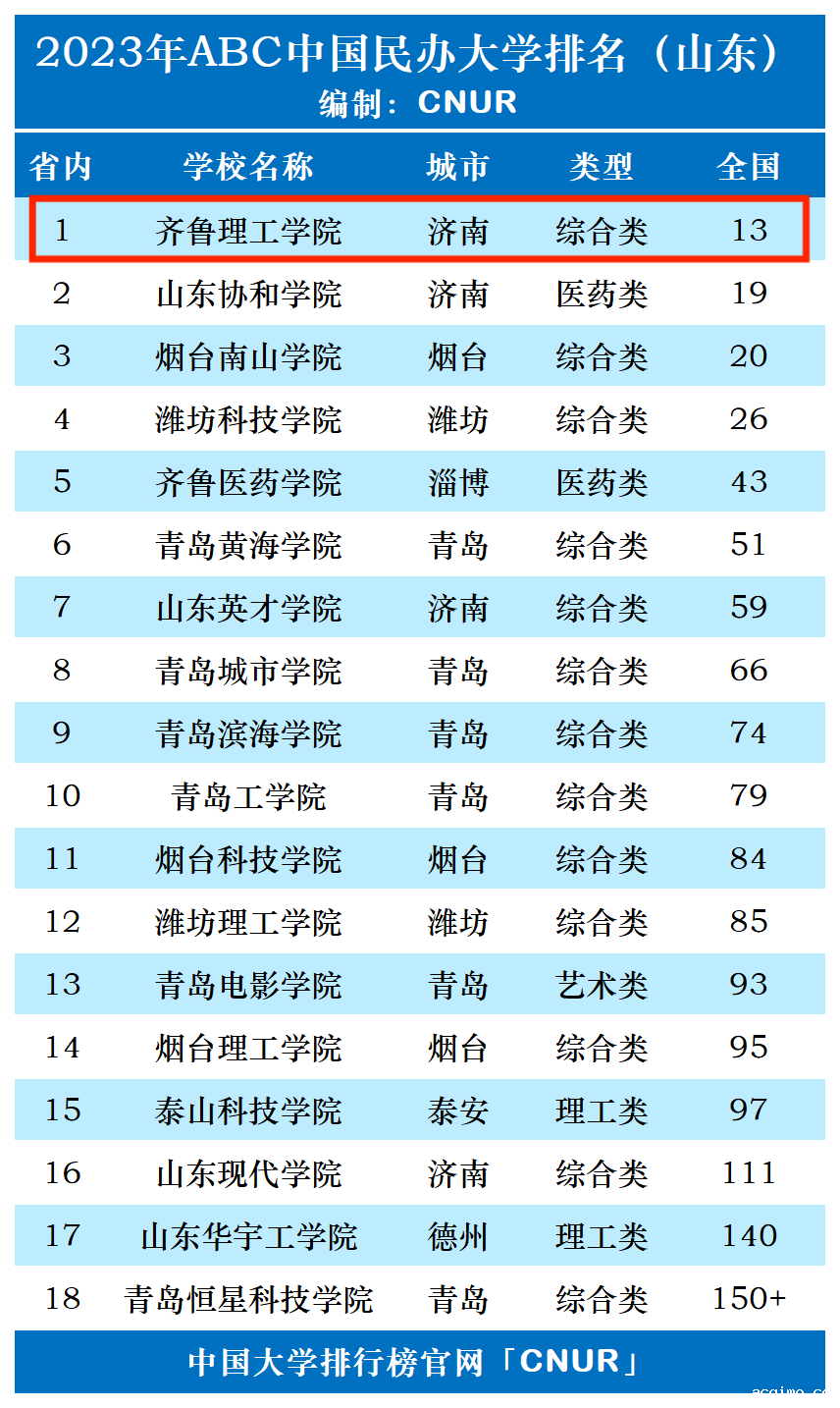 2023年齐鲁理工学院排名_评级-第1张图片-伟德下载ios版