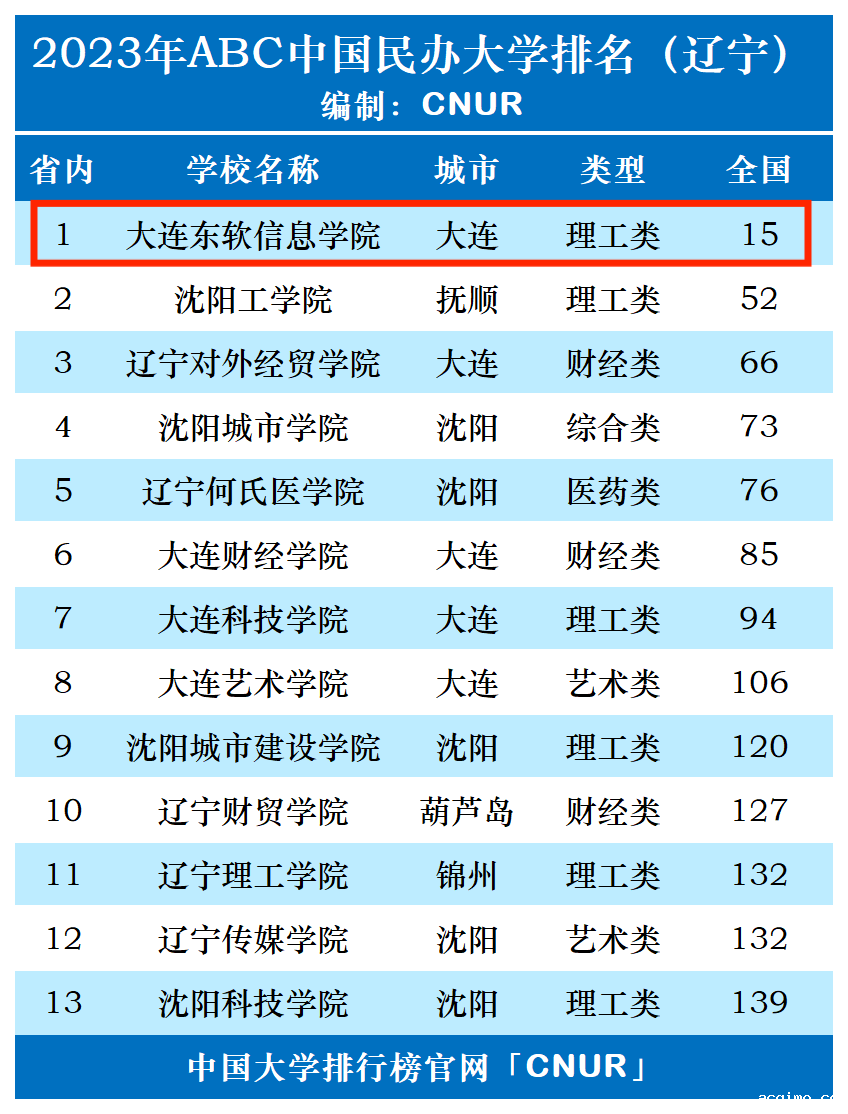2023年大连东软信息学院排名_评级-第1张图片-伟德下载ios版