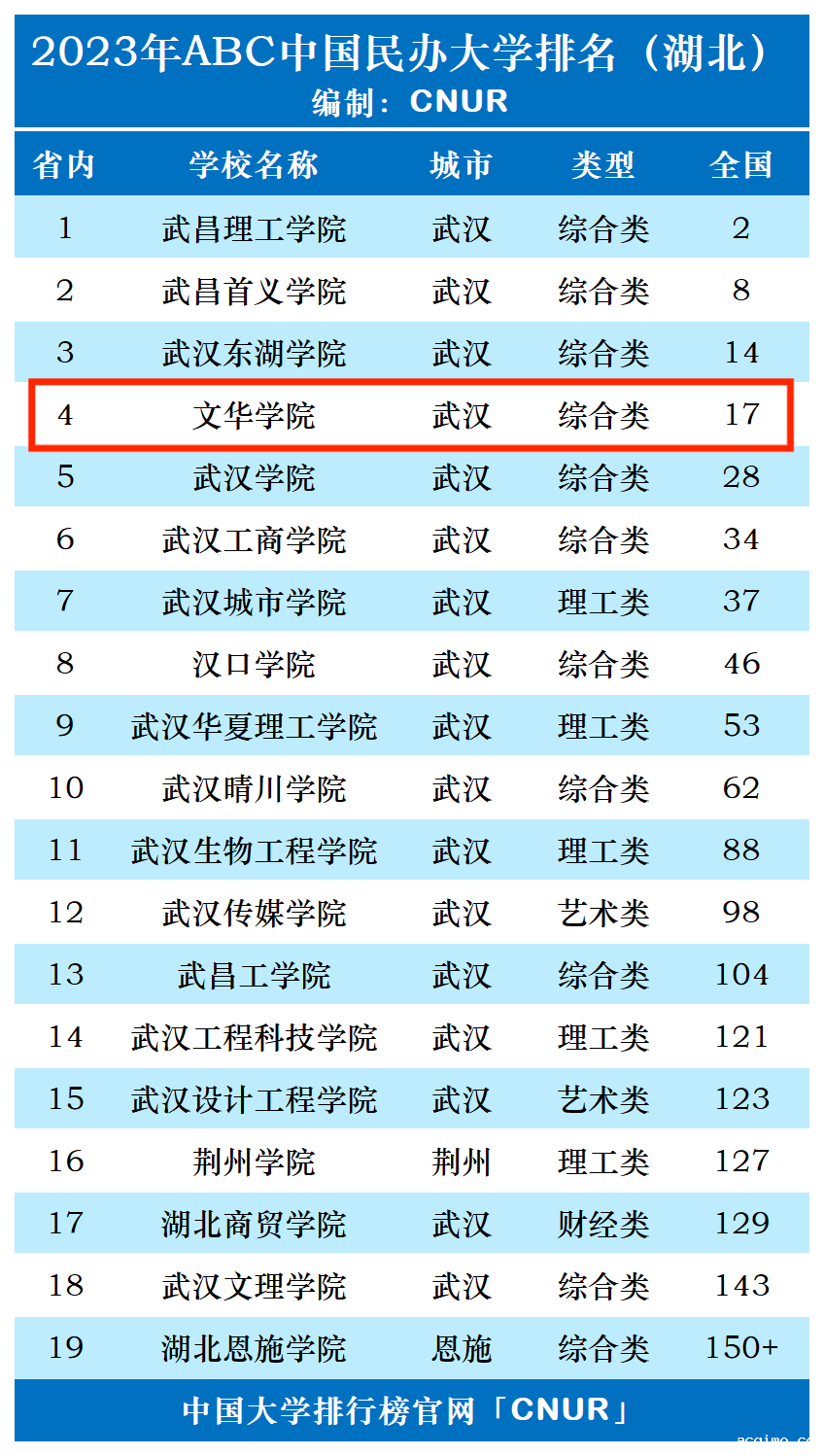 2023年文华学院排名_评级-第1张图片-伟德下载ios版