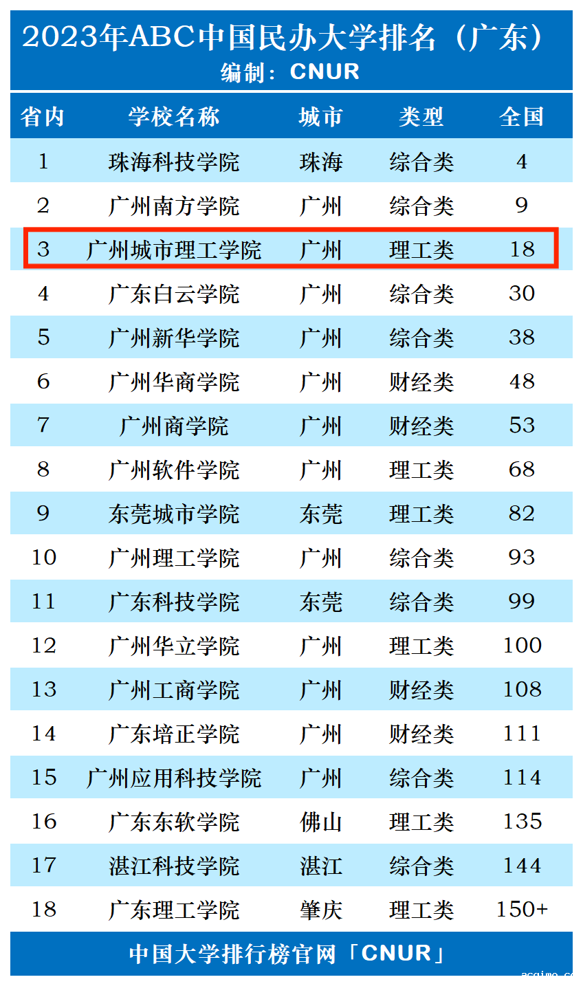 2023年广州城市理工学院排名_评级-第1张图片-伟德下载ios版