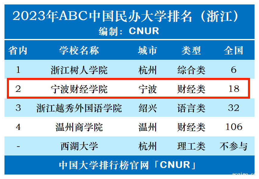 2023年宁波财经学院排名_评级-第1张图片-伟德下载ios版
