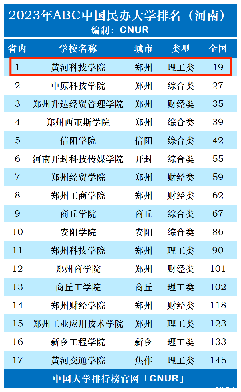 2023年黄河科技学院排名_评级-第1张图片-伟德下载ios版