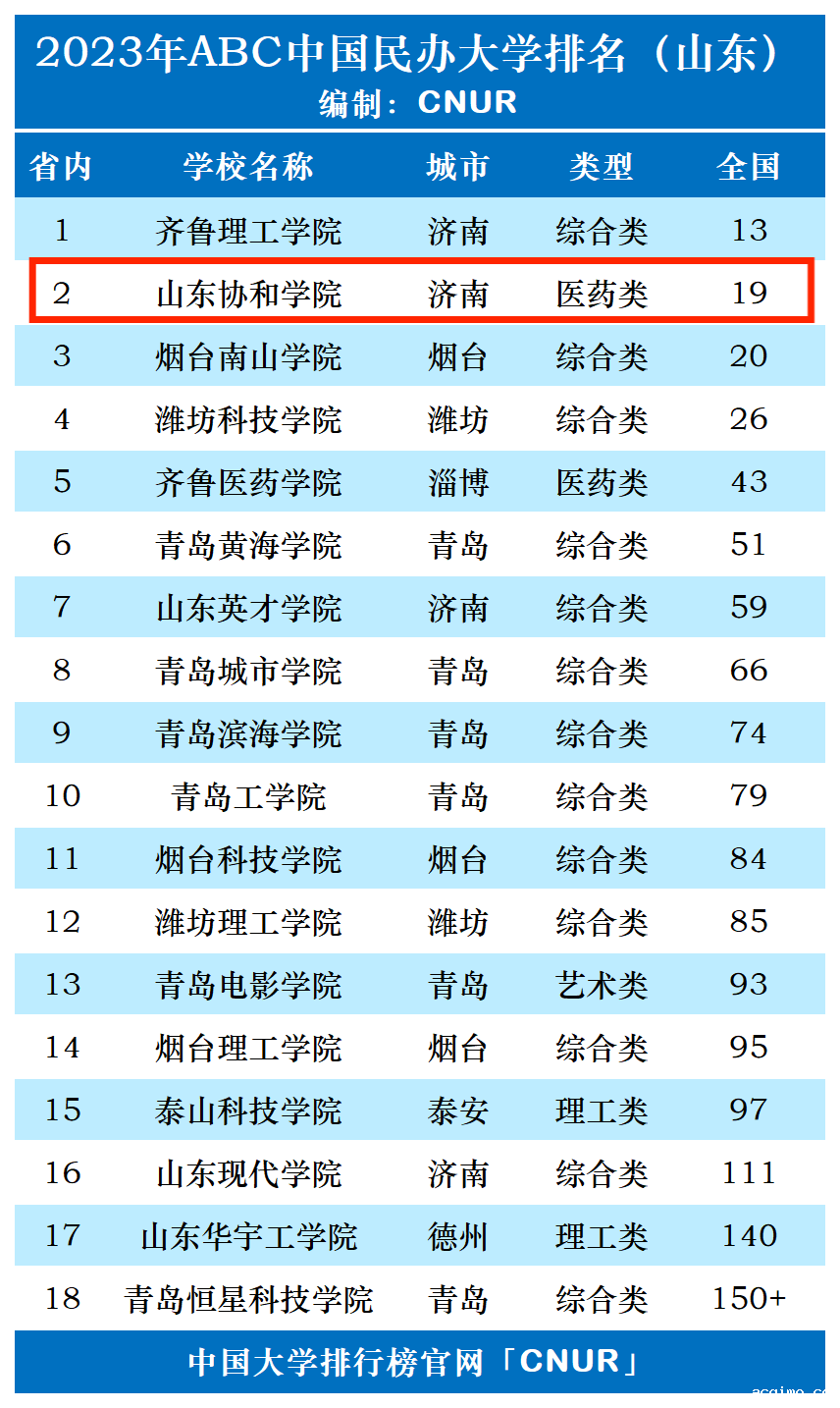 2023年山东协和学院排名_评级-第1张图片-伟德下载ios版