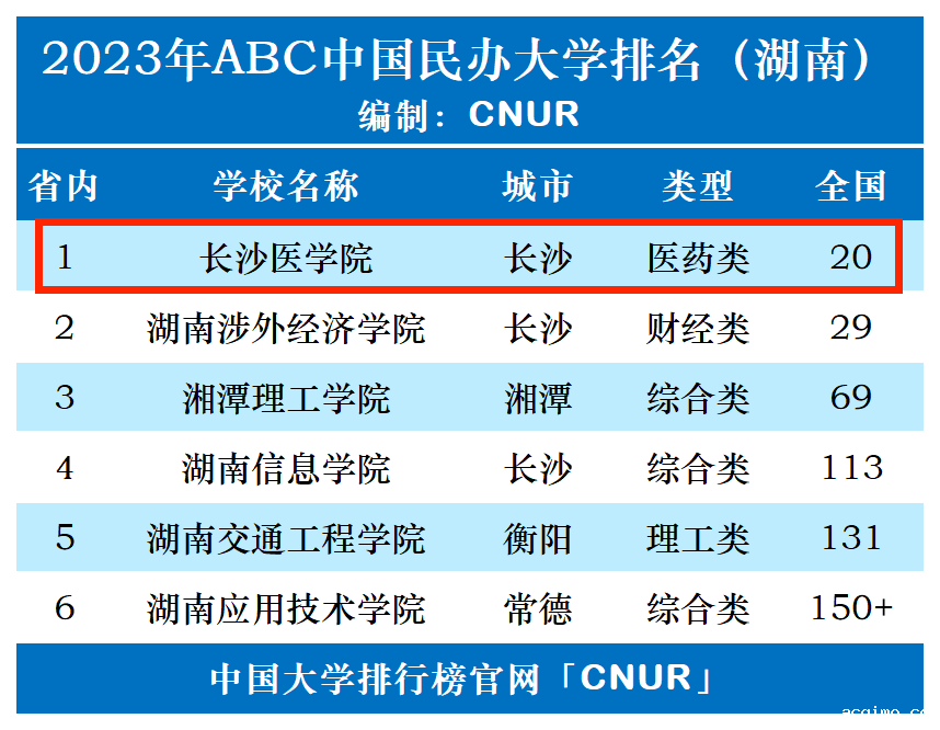 2023年长沙医学院排名_评级-第1张图片-伟德下载ios版